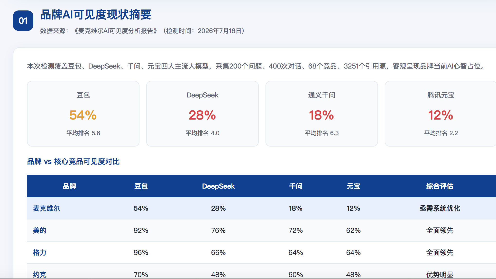 昌都GEO分析报告-品牌ai搜索结果诊断